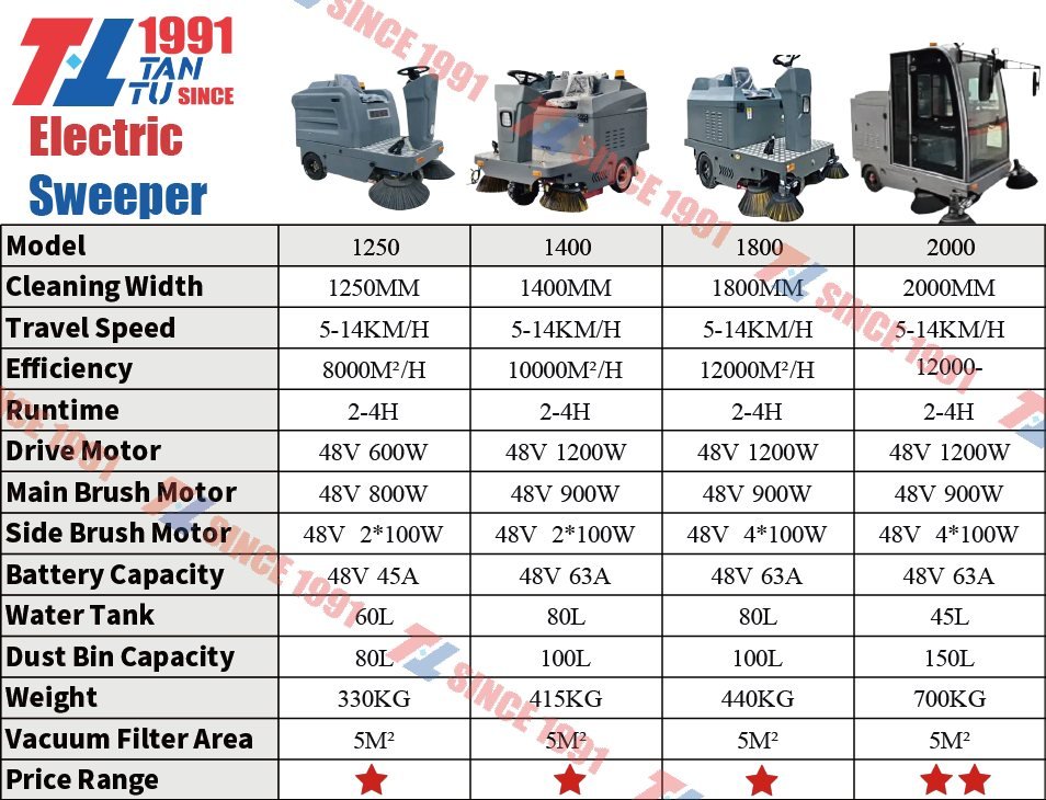 Electric Sweeper image 10 Electric Sweeper - 清洁车技术参数